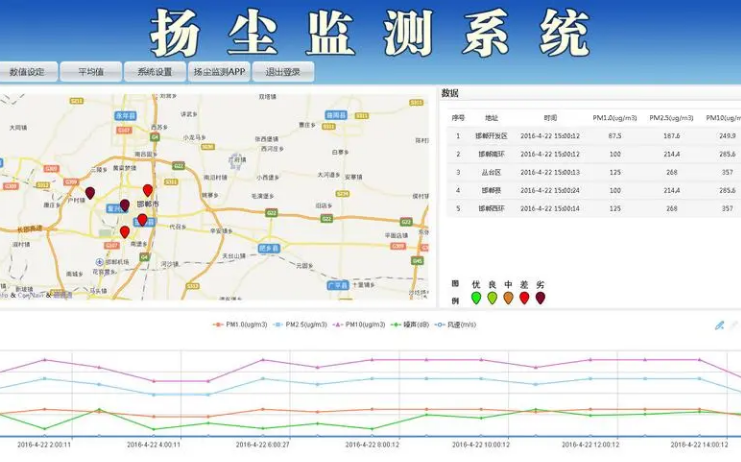 揚(yáng)塵噪聲在線監(jiān)測(cè)系統(tǒng)（揚(yáng)塵、噪聲、視頻）